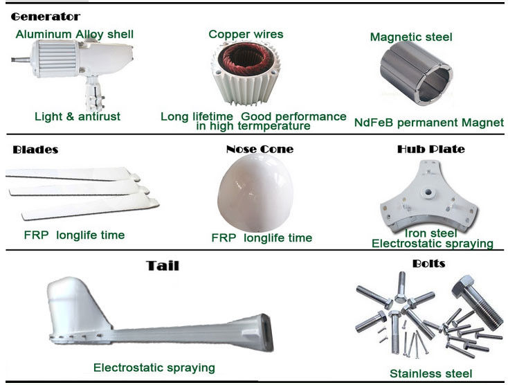 การควบคุมอัจฉริยะสำหรับการป้องกันพายุโดยไม่มีผู้ดูแลในกังหันลมแนวนอน พร้อมระบบเบรกอัตโนมัติ และความเร็วลมตัดเข้า 2.5 เมตร/วินาที