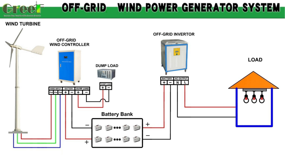 เครื่องกําเนิดพลังงานลมแนวราบ ความเร็วลมเริ่มต้น 3m/s และพลังงานระดับ 5-30kW สําหรับการผลิตพลังงานอุตสาหกรรม