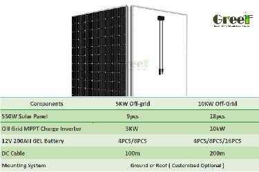 5KW 10KW Off Grid Solar System สำหรับเครื่องใช้ในบ้าน, แบตเตอรี่เจล, ระบบติดตั้ง