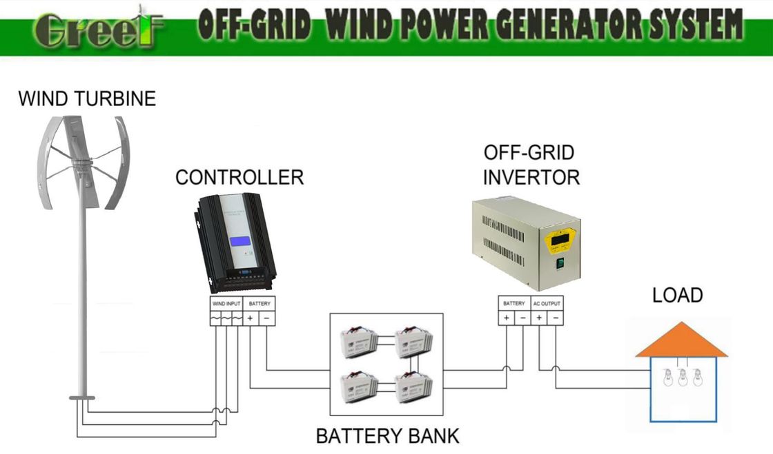 GV ทัณหาลมแนวตั้ง เหมาะสําหรับสภาพอากาศทุกชนิด ความเร็วลมตัด 3 M/s ความแรงกดไฟฟ้าแบบเลือก 24-380Vac